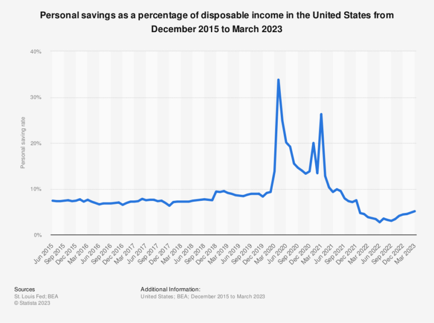 Personal Savings as Percentage of Disposable Income