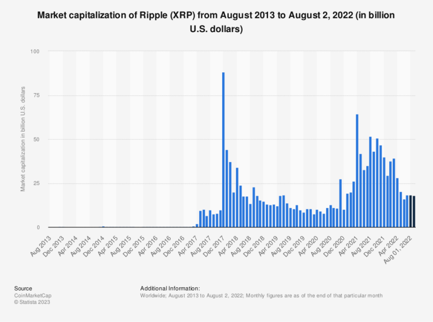 Ripple (XRP) Market Capitalization