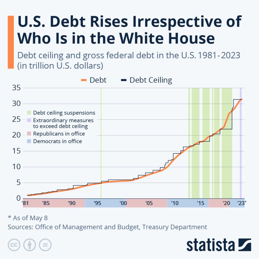 Debt Ceiling History