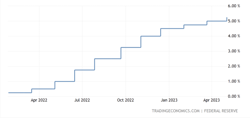 Fed funds rate increase