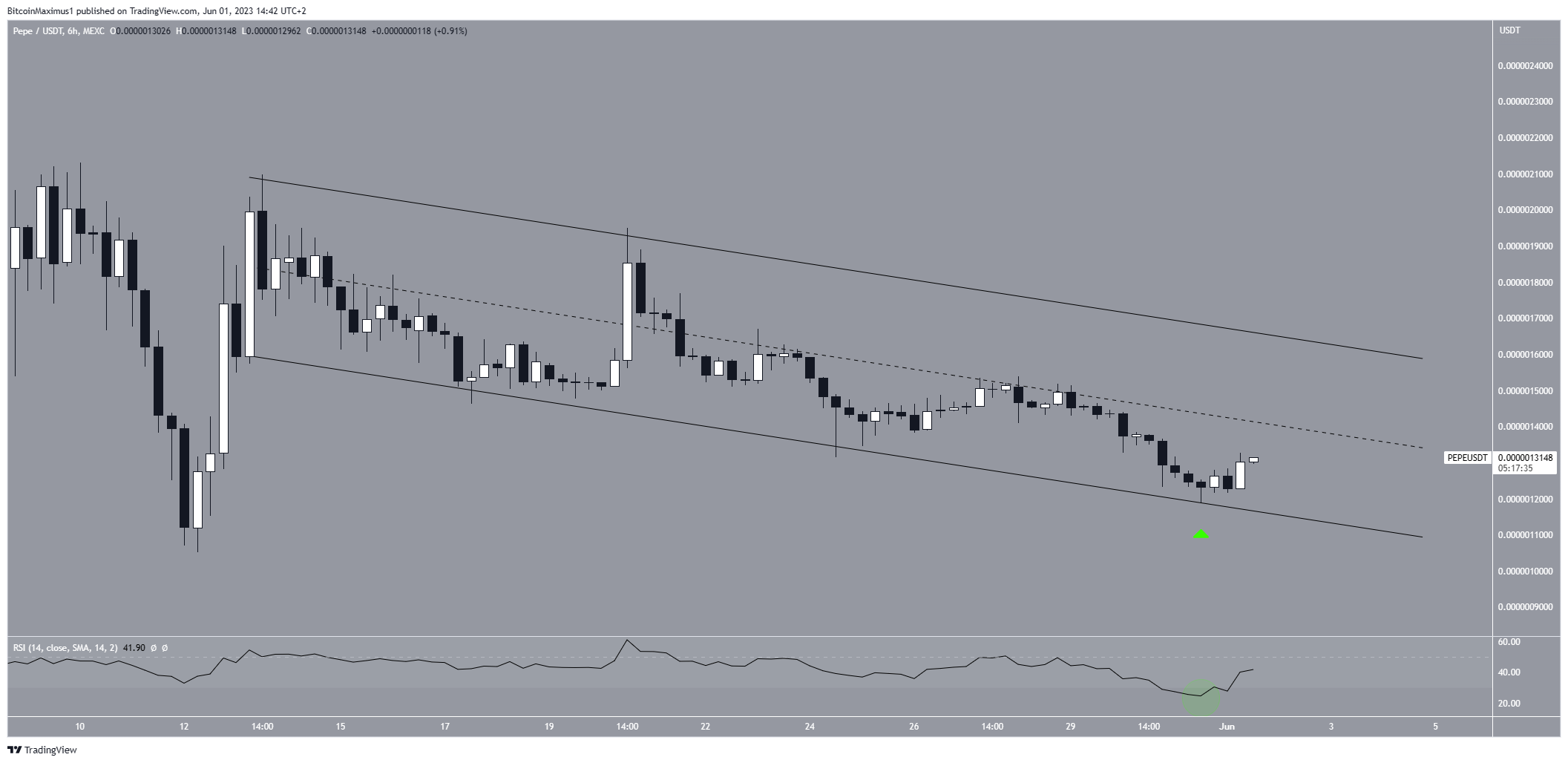 Pepe (PEPE) Price Channel