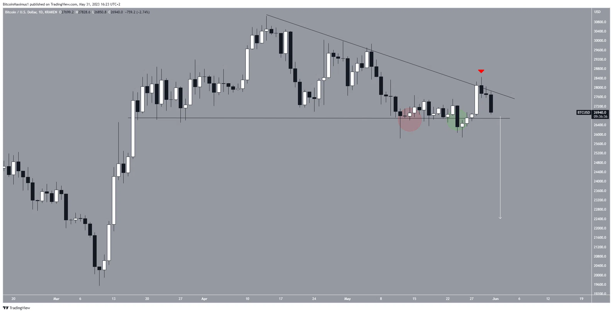 Bitcoin (BTC) Price Descending Triangle