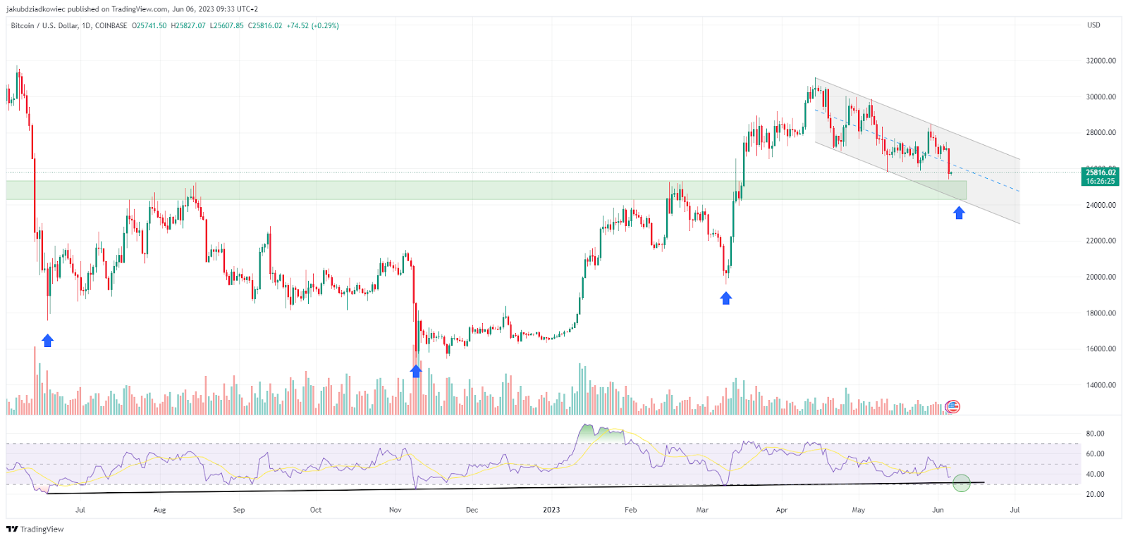 BTC/USD chartw