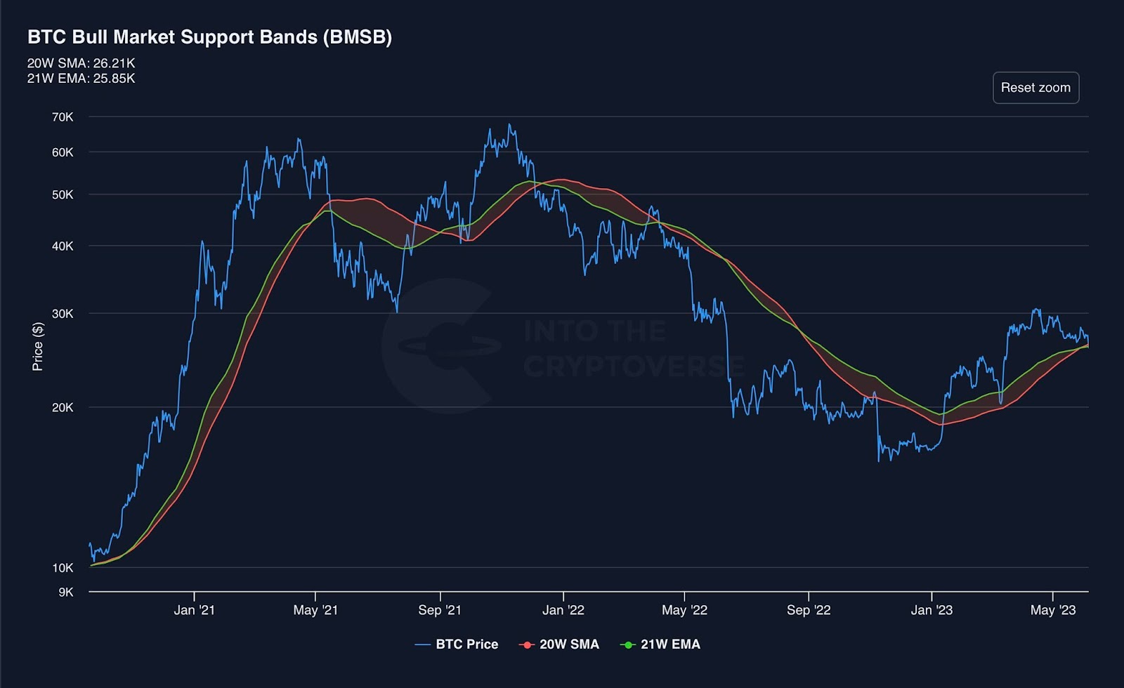 BTC Bull Market Support Bands