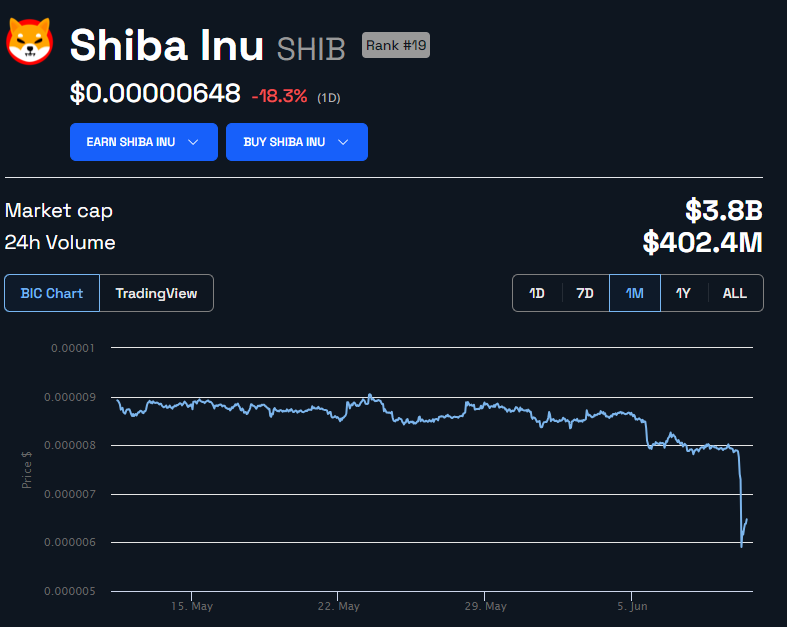 SHIB Price Performance. Source: BeInCrypto