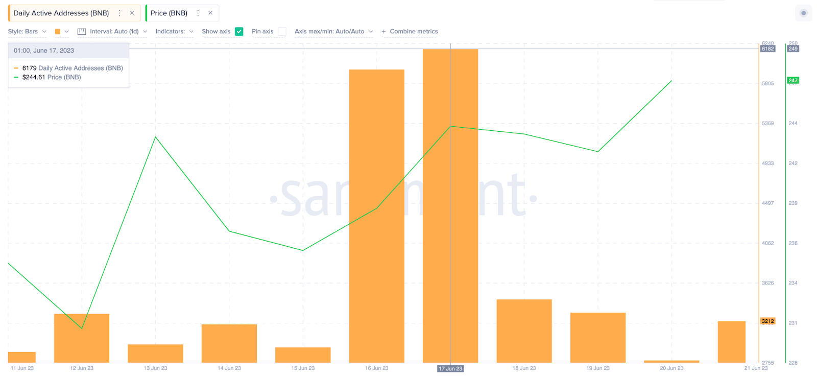 BinanceCoin (BNB) Price Surge, June 2023 | Daily Active Addresses