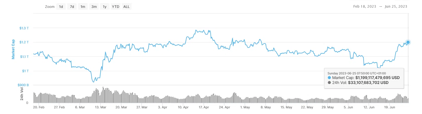 Crypto Market Cap