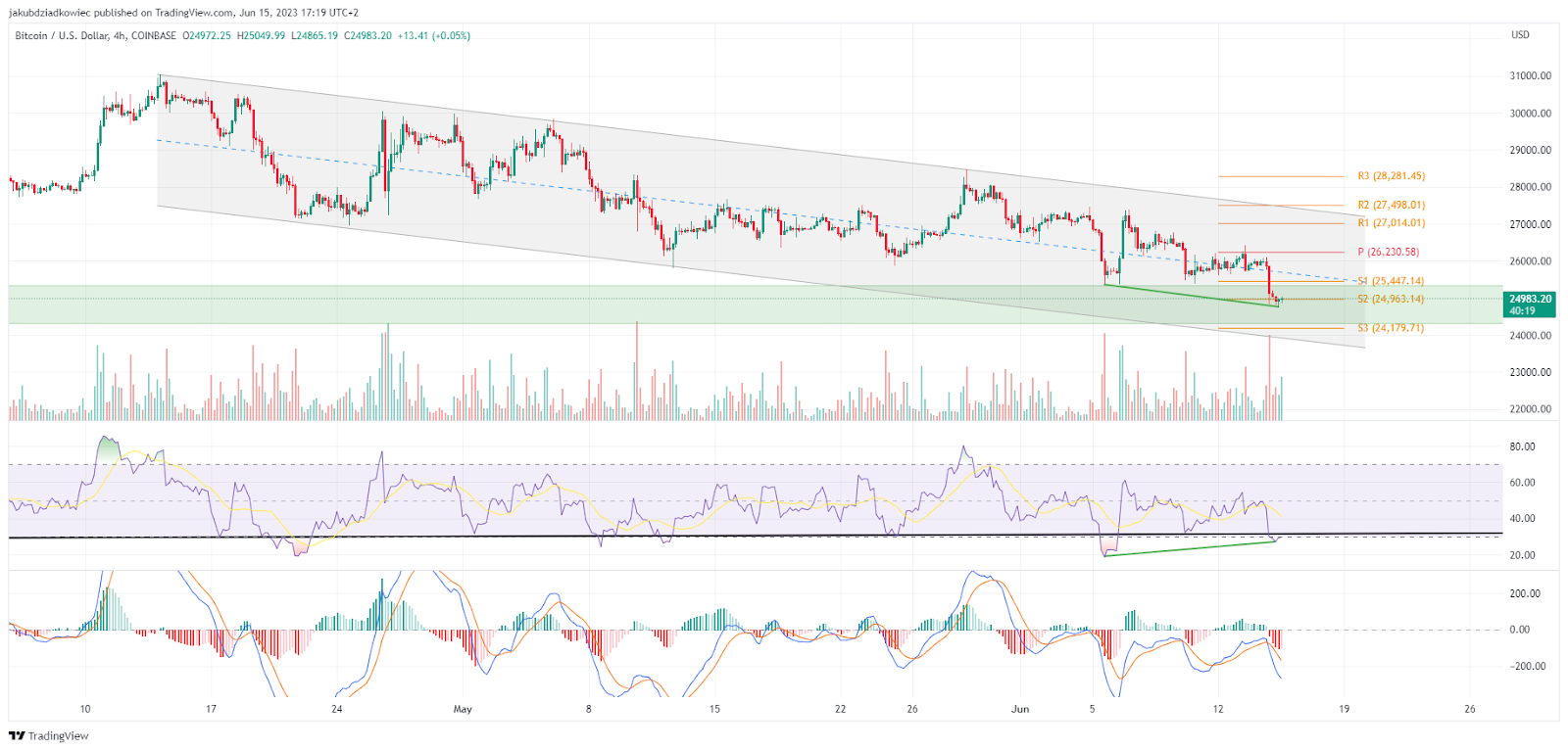 BTC/USD chart 