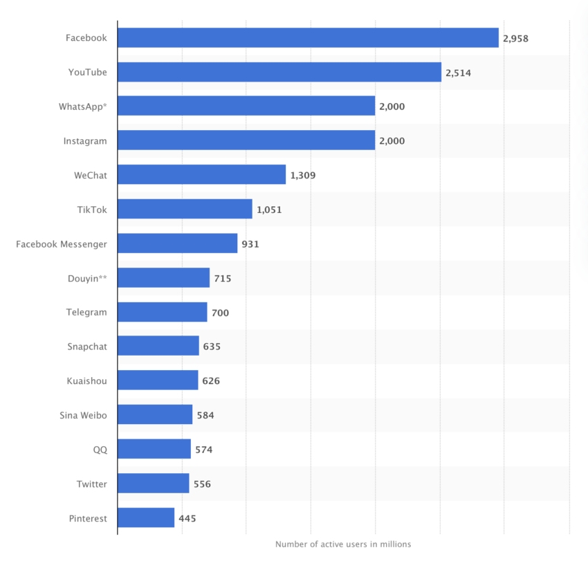 Most Popular Social Networks Worldwide