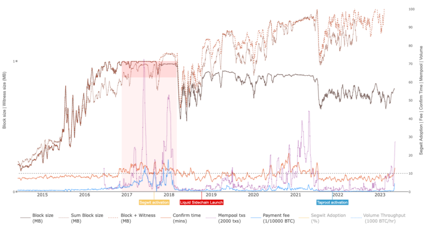 Bitcoin Network Congestion