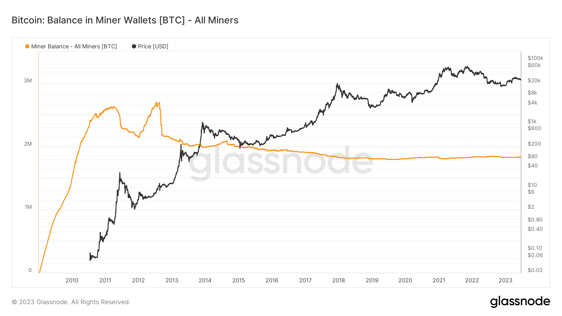 Bitcoin miners balance