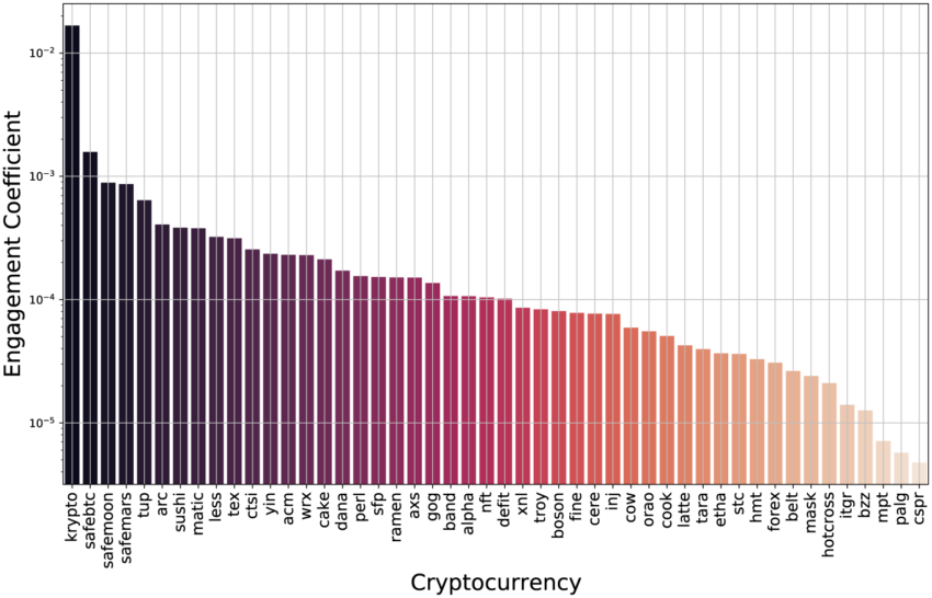 Crypto Engagement Coefficient