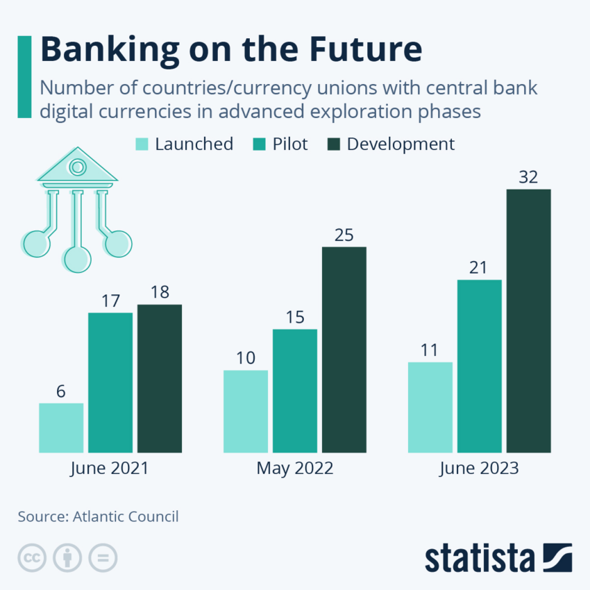 Web3 Marketers Middle East:  Number of Central Banks Exploring CBDCs.