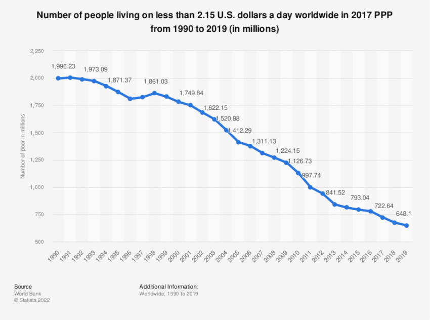 Number of People Living on less than $2.15