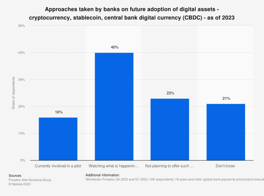 Web3 Marketers Middle East: Central Banks Exploring CBDCs