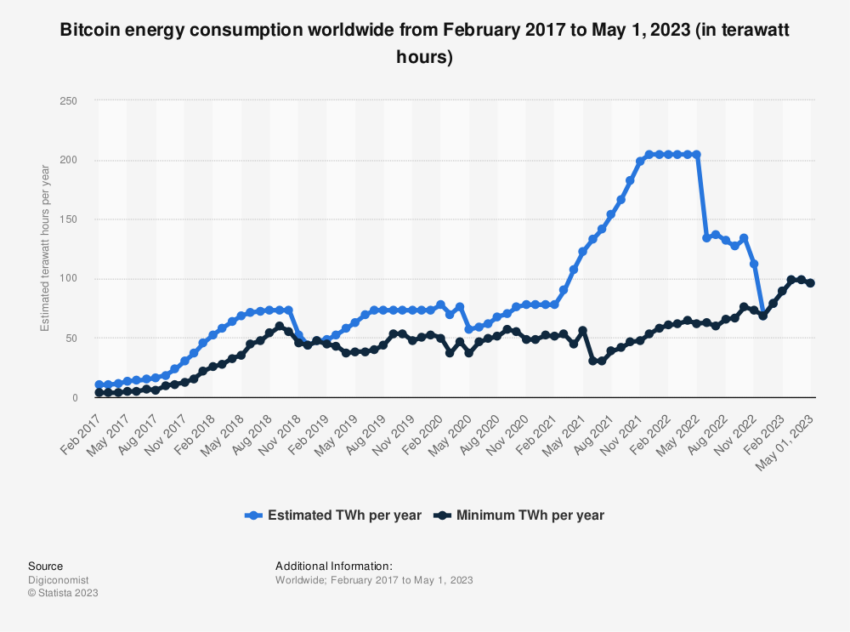 Bitcoin Energy Consumption