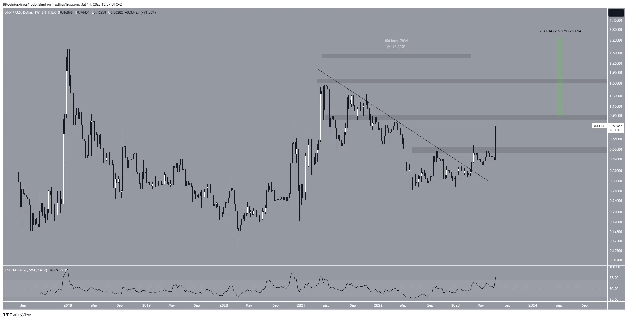 XRP Price All-Time High