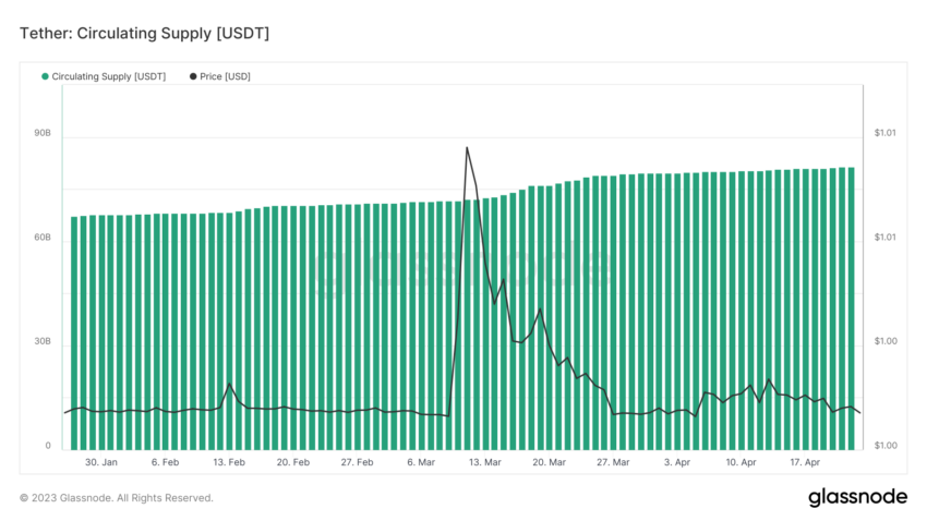 Tether Circulating Supply.