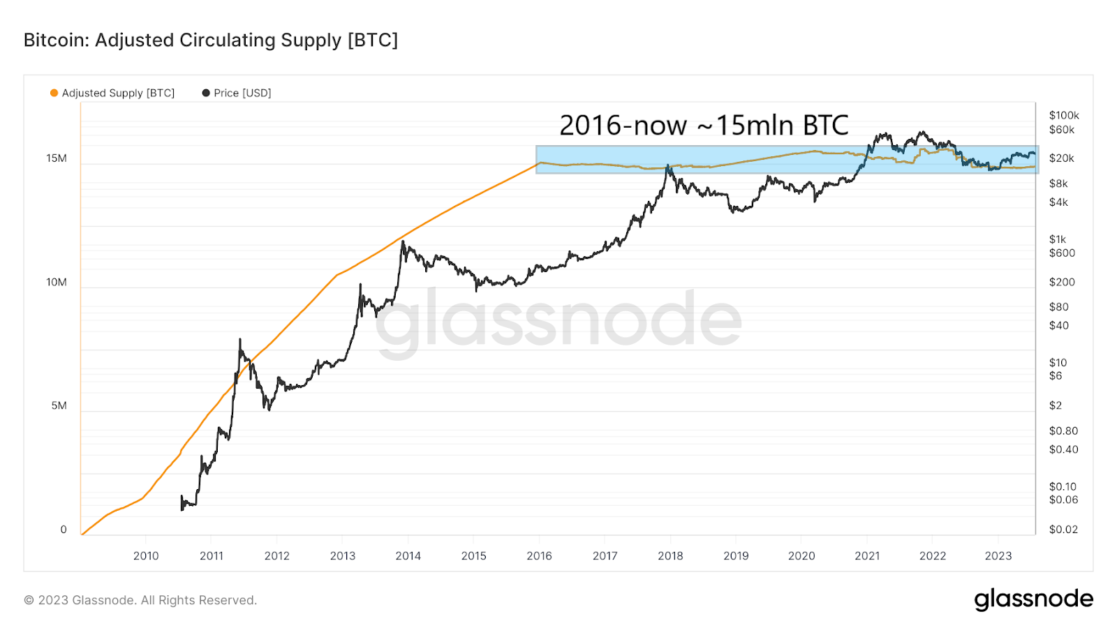 Bitcoin supply in circulation adjusted for lost coins