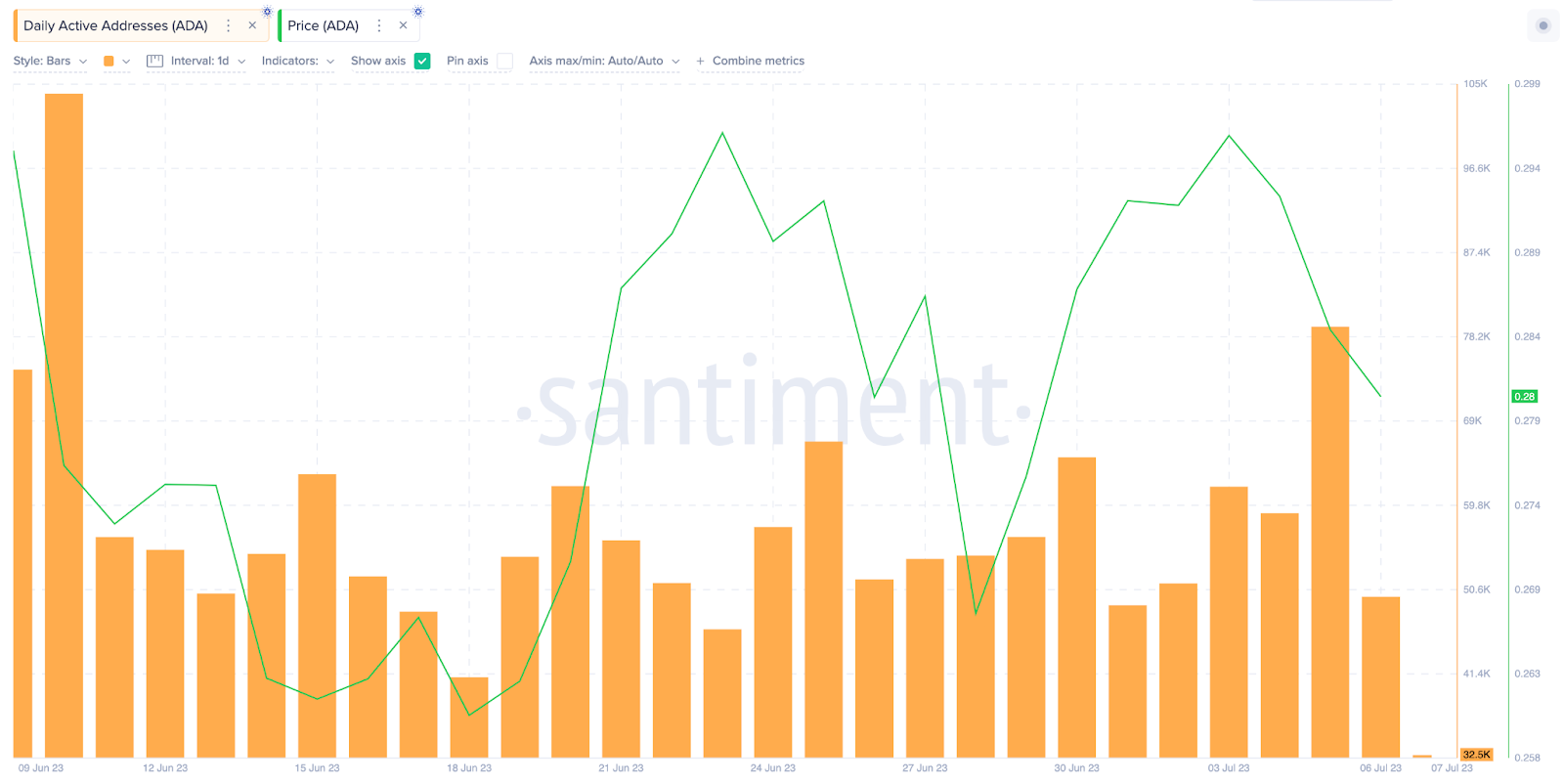 Cardano Price Neutral  | Daily Active Addresses | July 2023.