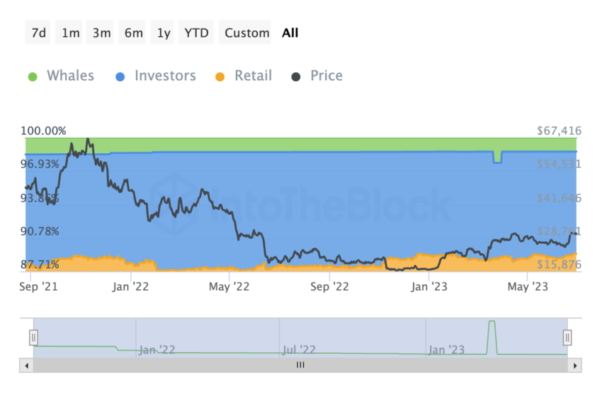 BTC Historical Concentration