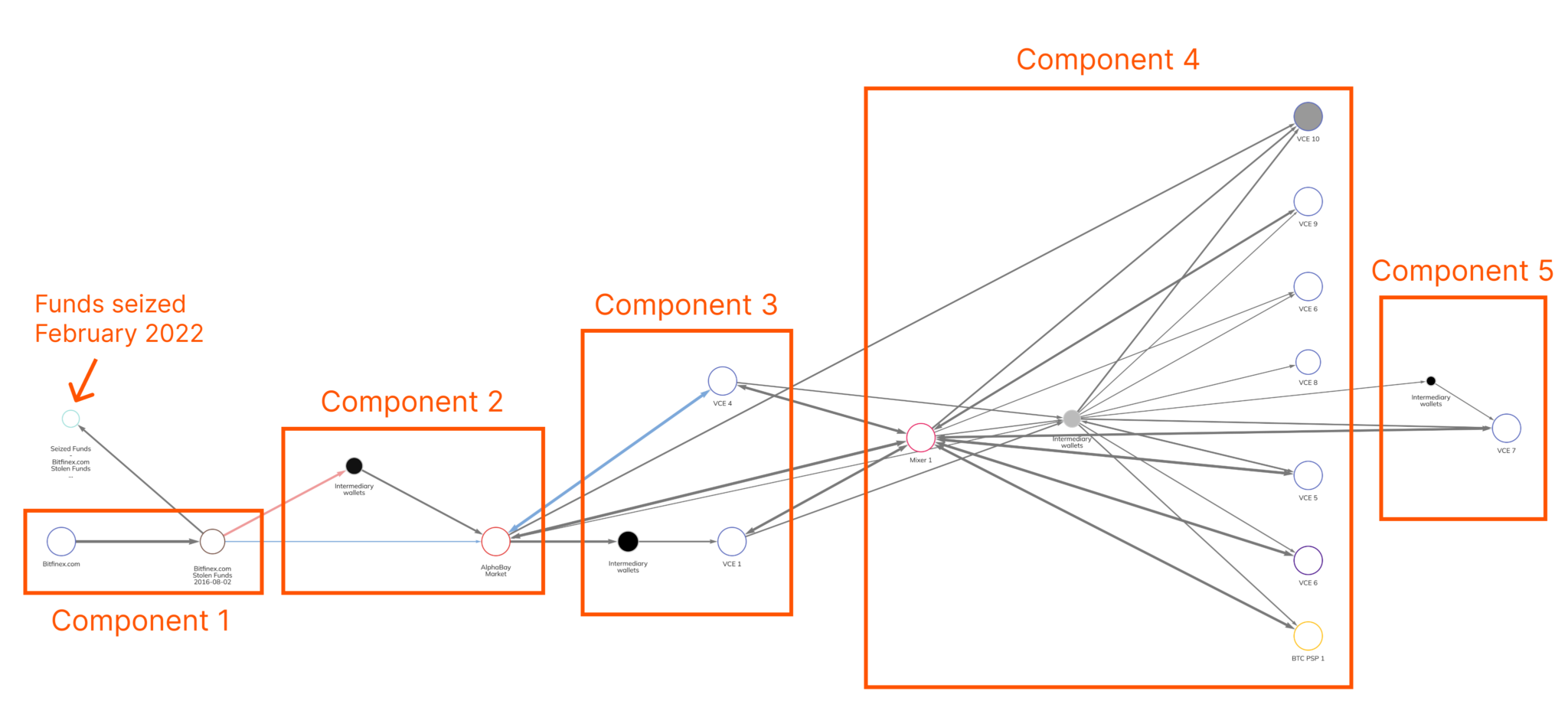 Bitfinex BTC Bitcoin Money Laundering Graph