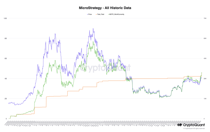 MicroStrategy BTC Holdings Value