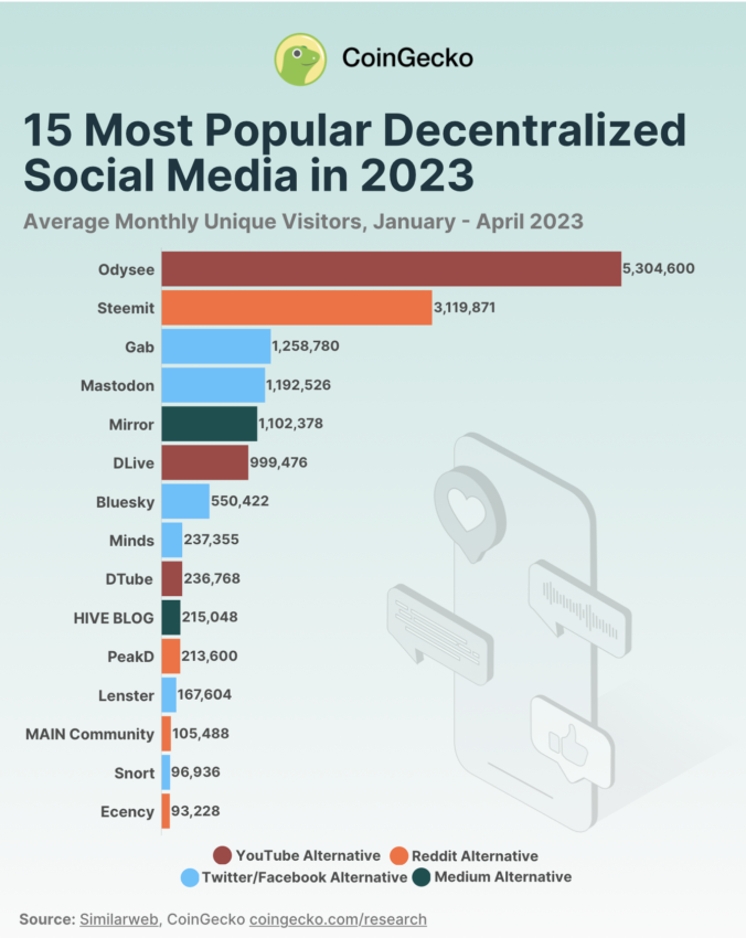 Most Popular Decentralized Social Media