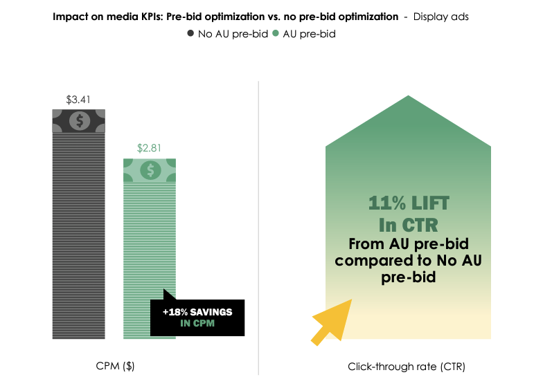 Pre-Bid vs. Post-Bid CPM and CTR