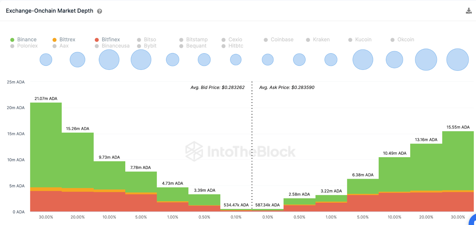 ADA Price Prediction | Exchange On-chain Market Depth, July 2023