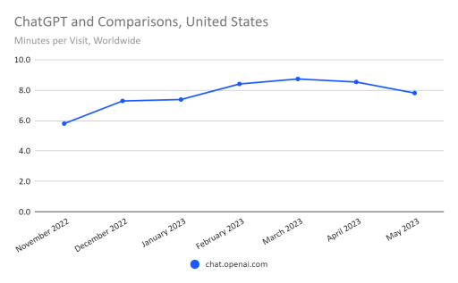 Time Spent on ChatGPT
