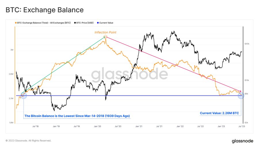 Bitcoin Exchange Balance