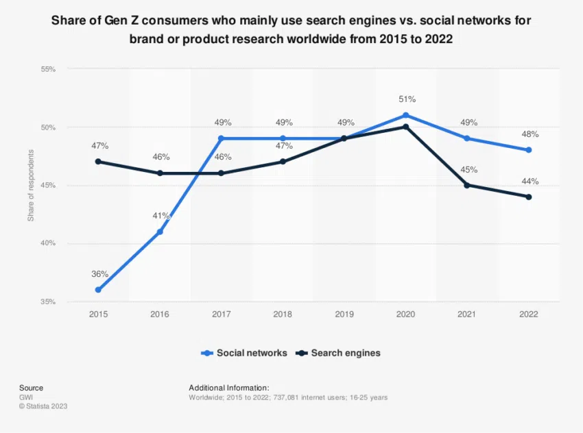 Search Engine vs. Social Networks Usage by Gen Z