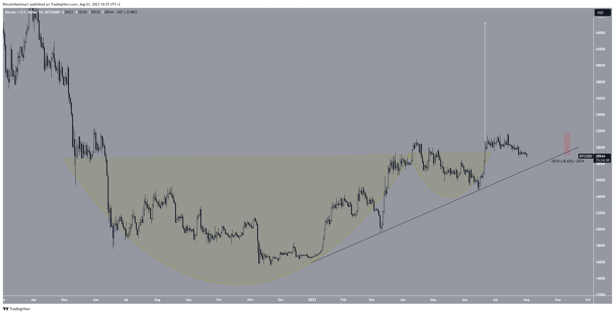 Bitcoin (BTC) Price Prediction