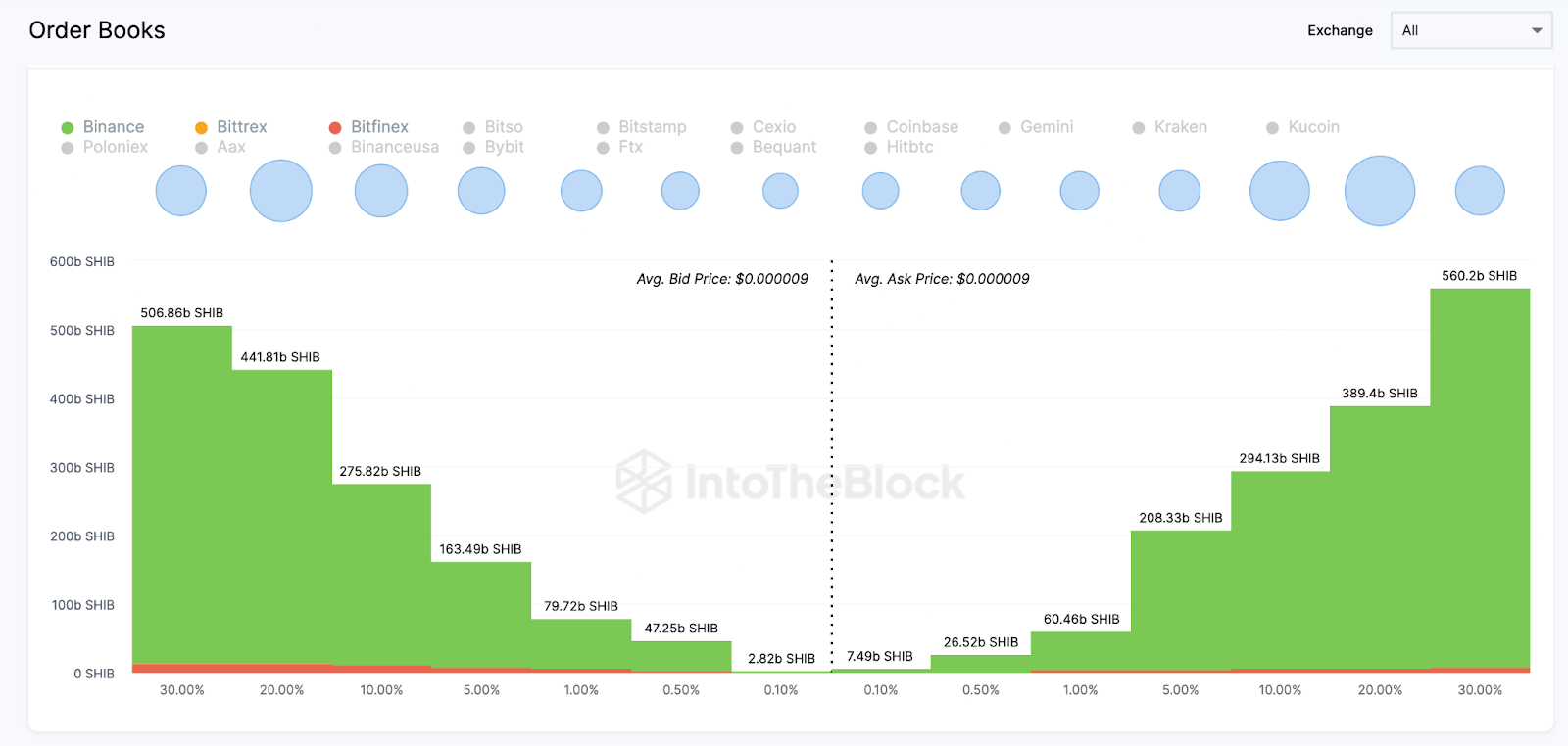 Shiba Inu (SHIB) Price at Risk | Exchange On-chain Market Depth, August 2023. 