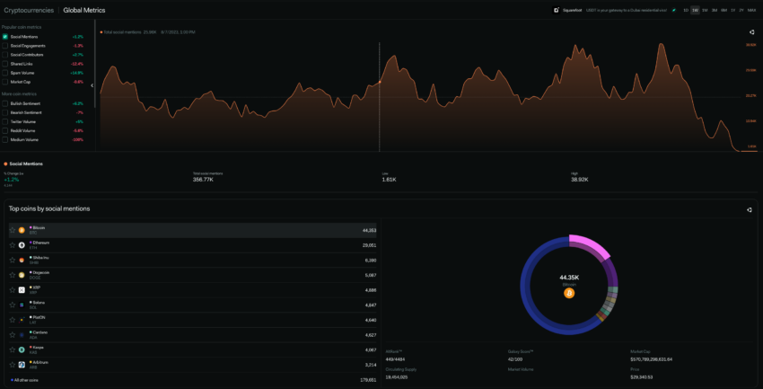 Global social metrics data courtesy of LunarCrush.com