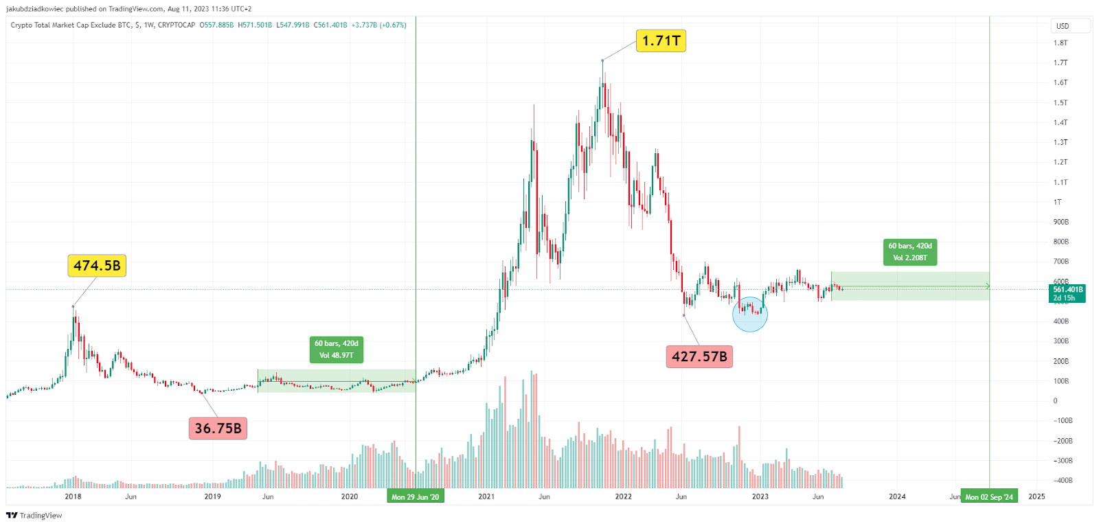 TOTAL2/USD chart