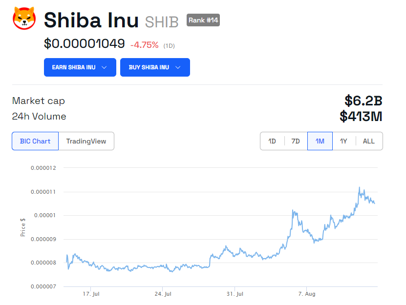 Shiba Inu Price