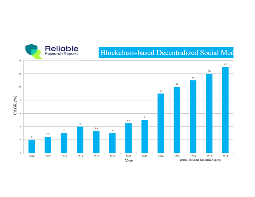 The estimated growth of blockchain-based social media.