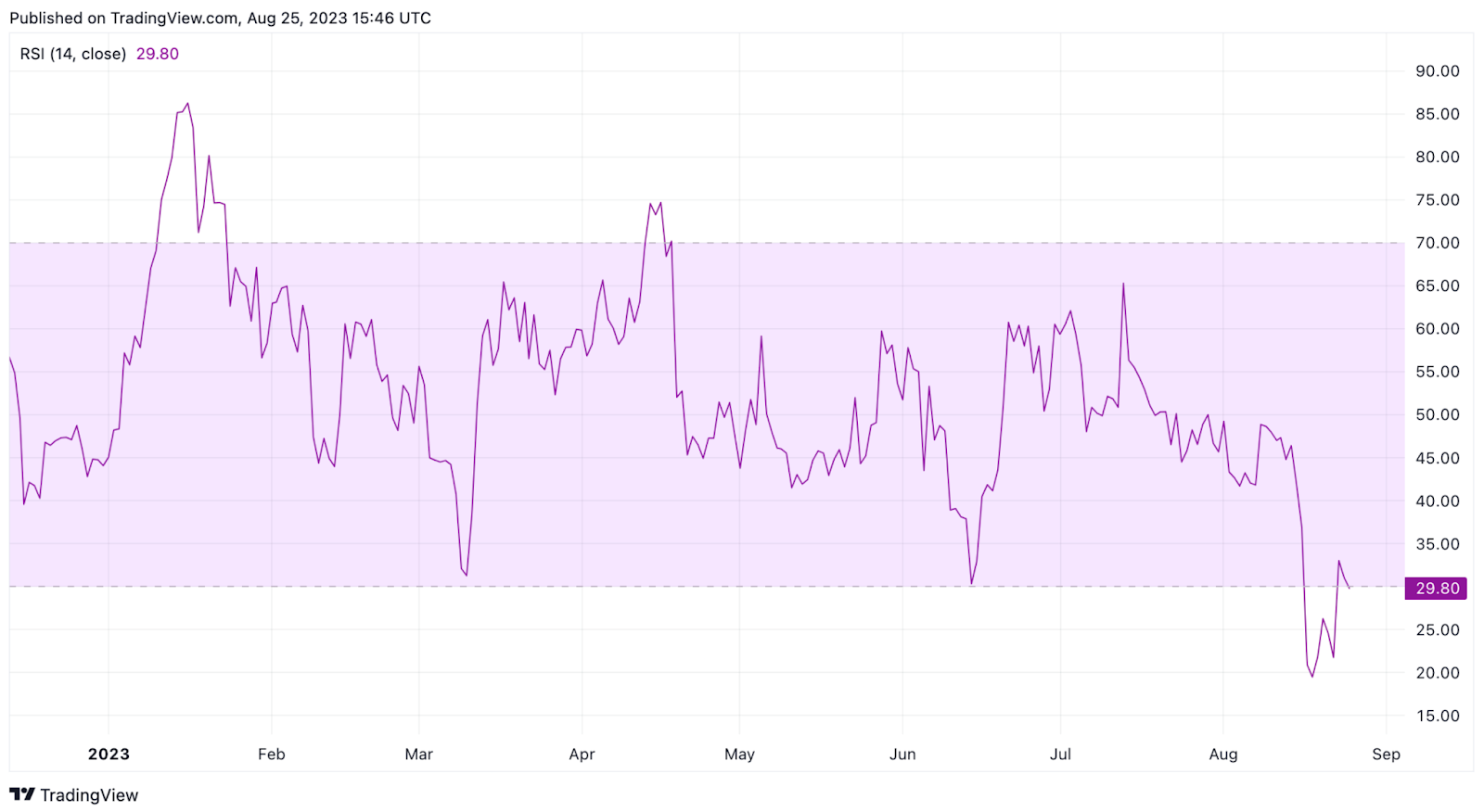 Ethereum (ETH) Overtakes Bitcoin (BTC) | Relative Strength Index (RSI), Aug 2023.