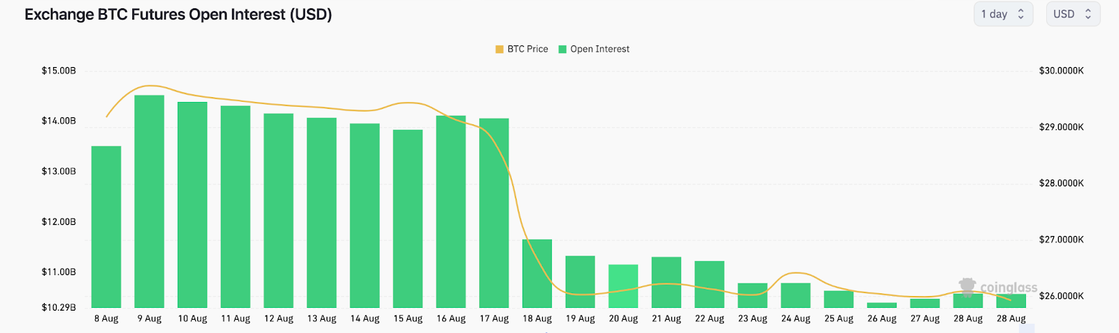 Bitcoin (BTC) Price Faces Bearish Tailwinds | Open Interest, Aug 2023 