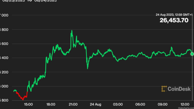 Bitcoin (BTC) Jumps to $26.5K as Trading Volume Increases