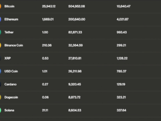 Bitcoin (BTC) Trades Flat; Vitalik Buterin Transfers $1M Ether to Coinbase