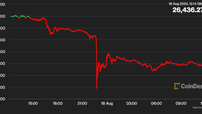 Bitcoin (BTC) Tumbles Below $26.5K