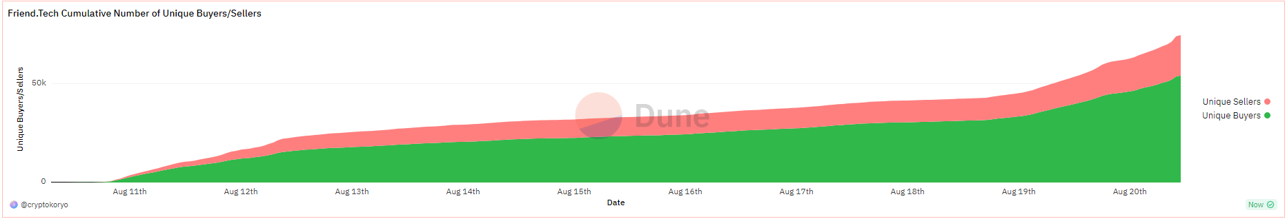 Friend.Tech cumulative buyers and sellers, user count first ten days