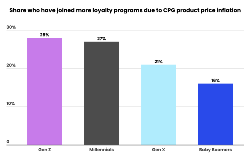 Loyalty Programs Preference