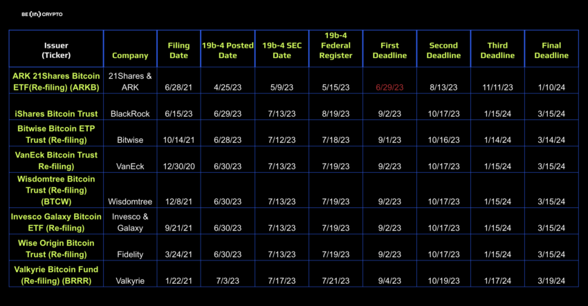 Estimate Deadlines for Spot Bitcoin ETF Applications