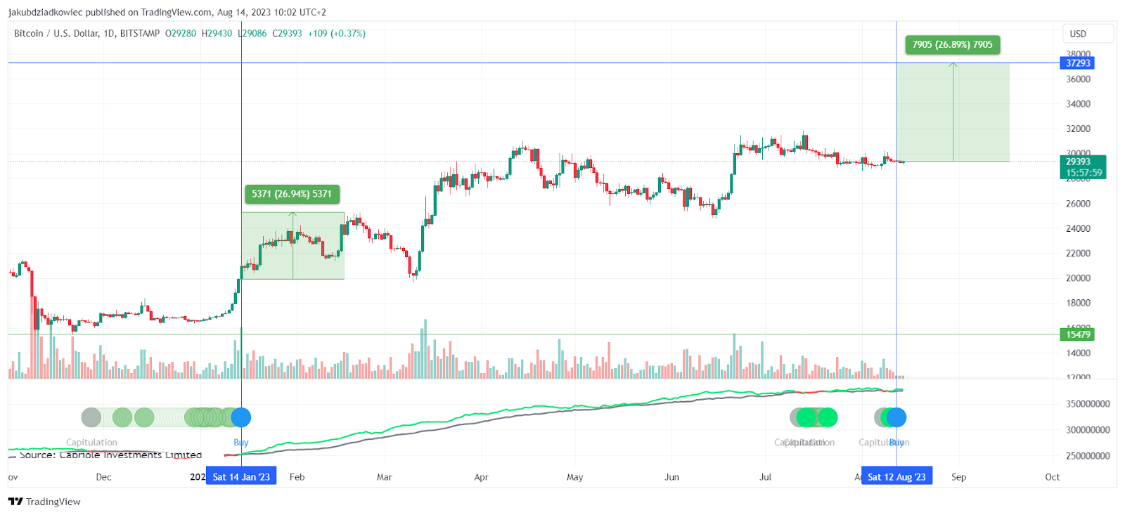 BTC/USD chart 