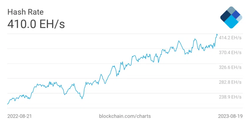 Bitcoin hash rate