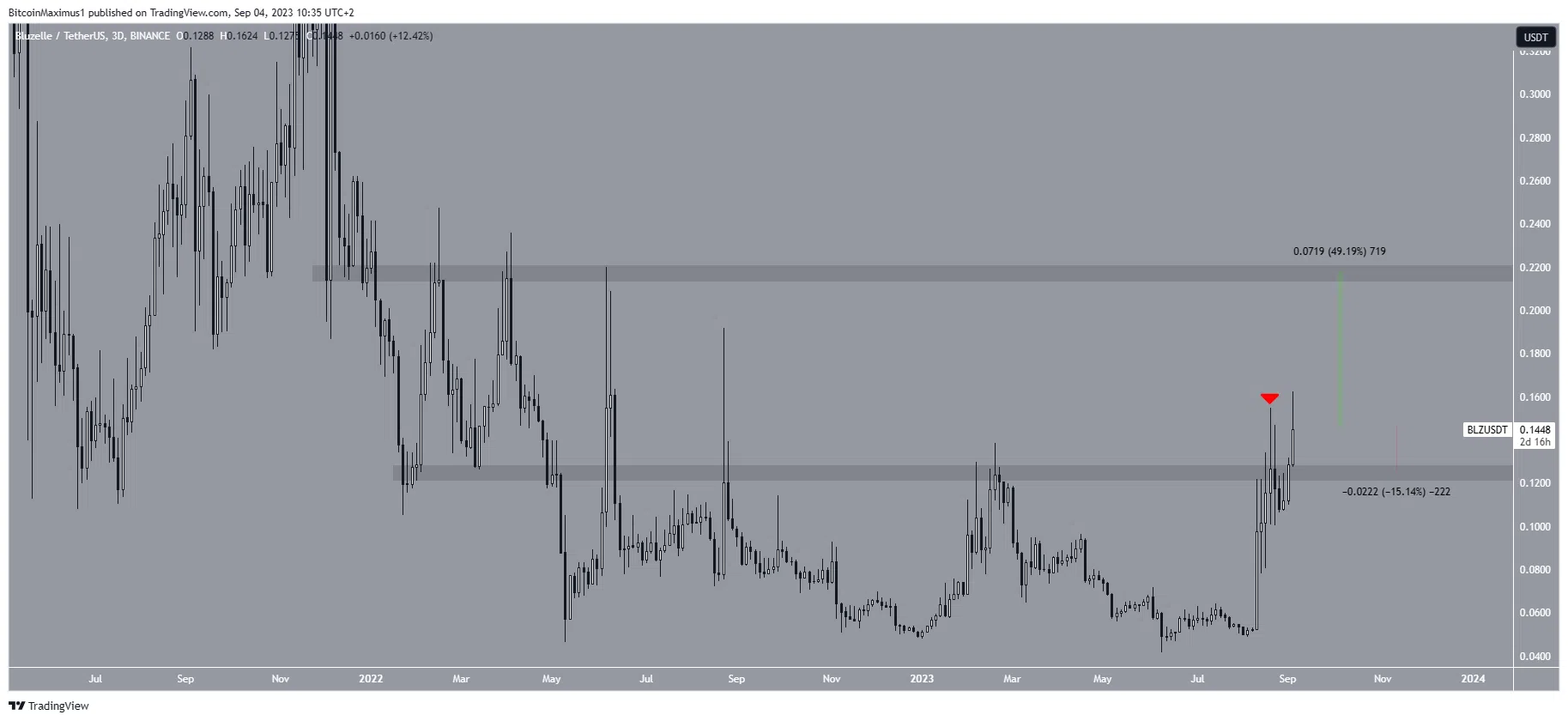 Bluzelle (BLZ) Price Range